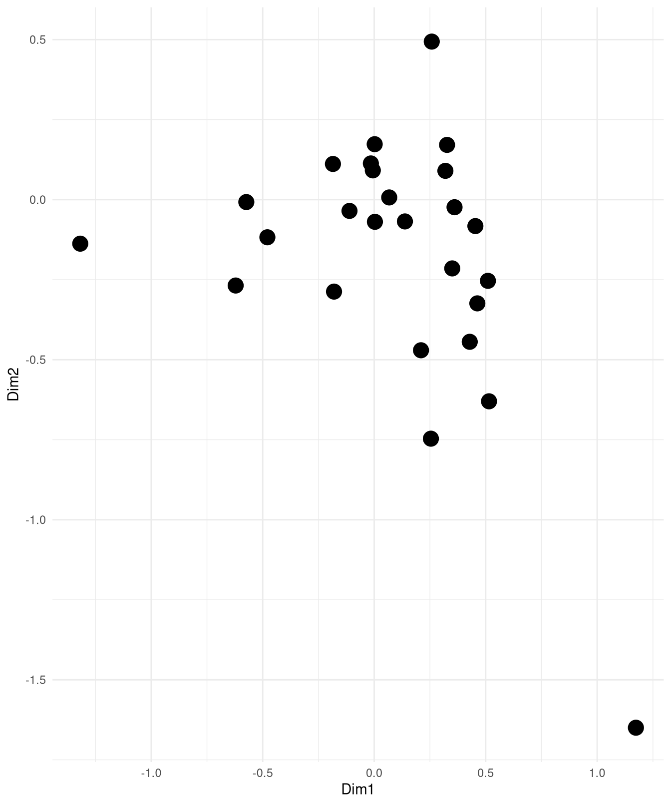 Basic scatter plot showing dots on a Dim 1 and Dim 2 axis. The points are the majors.