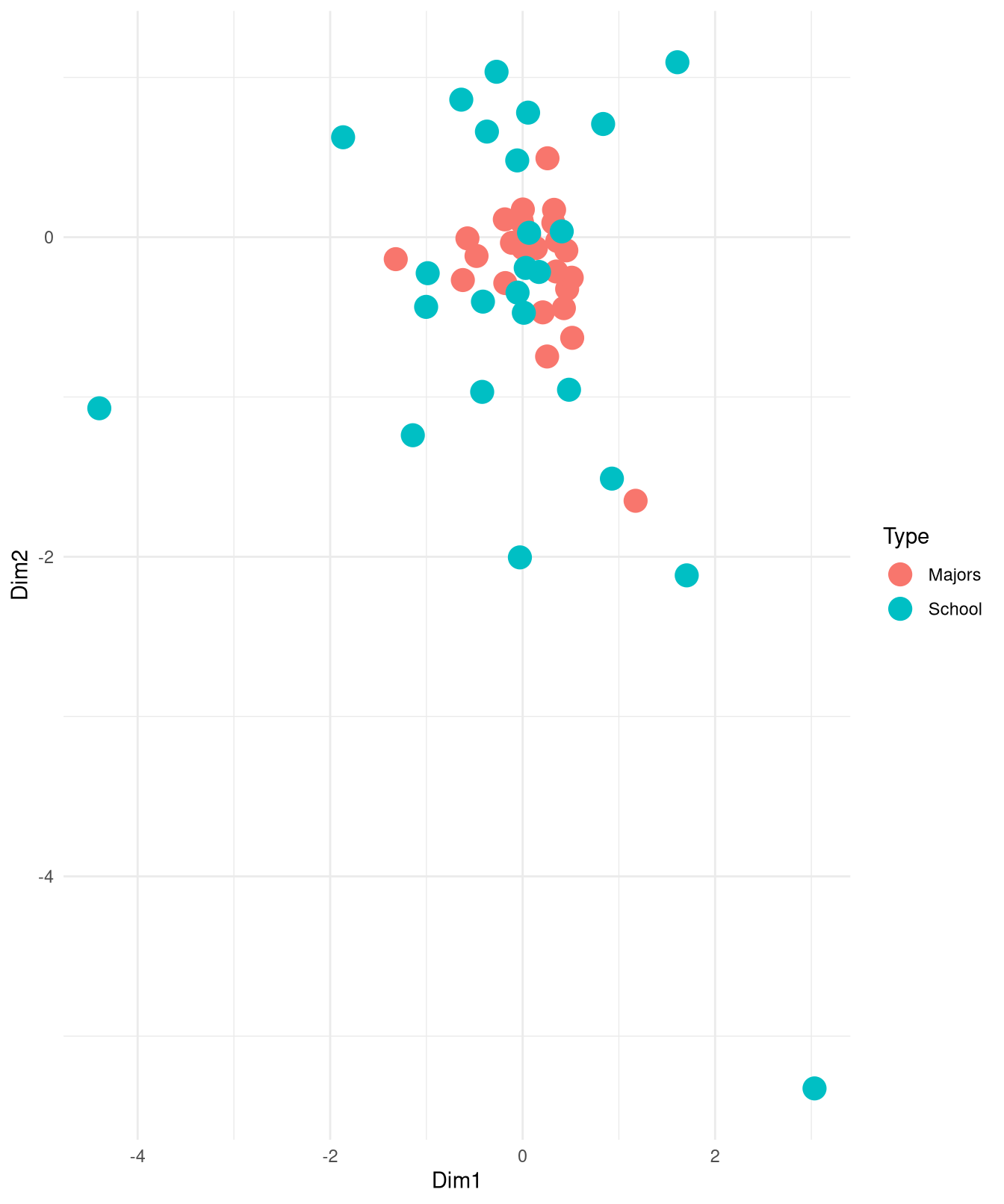 Basic scatter plot showing dots on a Dim 1 and Dim 2 axis. The majors and schools are colored differently here.